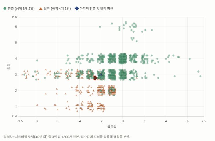 홍명보호, 조 3위라도 <b>32강</b> 진출 <b>확률</b>은 94%