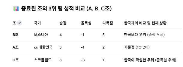 32강에 진출할까? <b>북중미 월드컵 조3위</b>로 마감한 한국의 운명은?