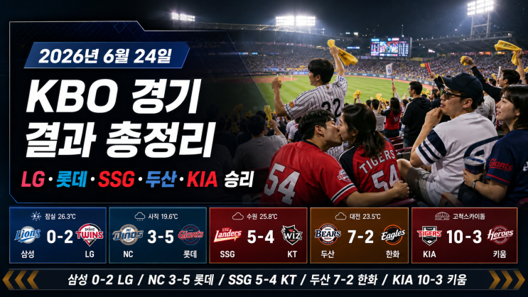 <b>승리</b>·롯데 <b>승리</b>·<b>SSG</b> 진땀승·<b>두산</b> <b>승리</b>·KIA 대승