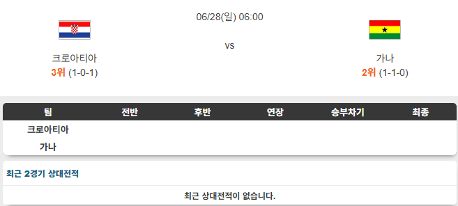 [프리뷰] <b>크로아티아</b> <b>가나</b> 28일 북중미 월드컵 맞대결 분석