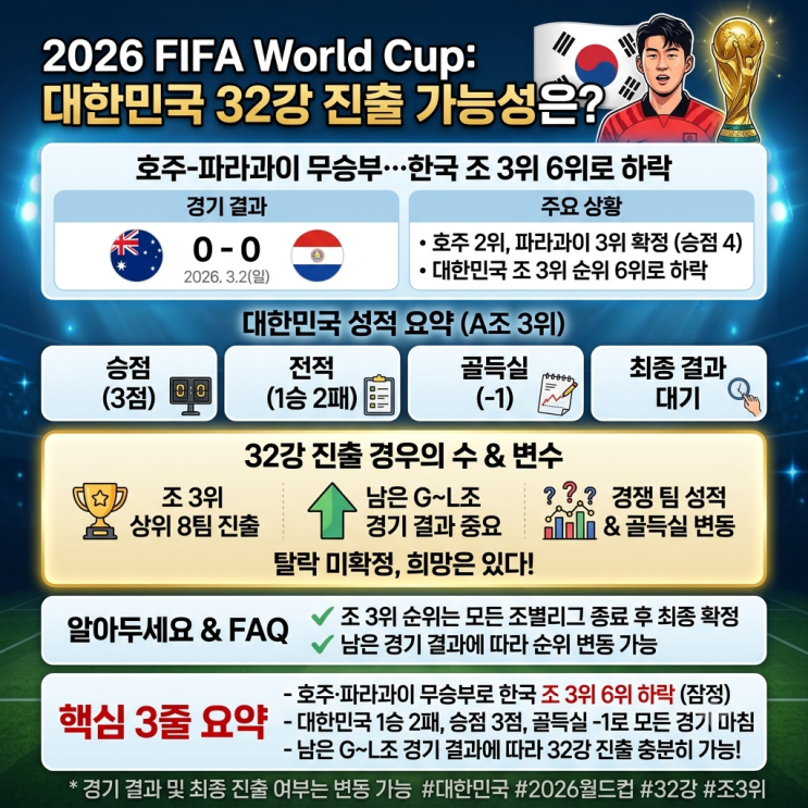 <b>호주</b>·<b>파라과이 무승부</b>…한국 조 3위 6위로 하락, 32강 가능성은?