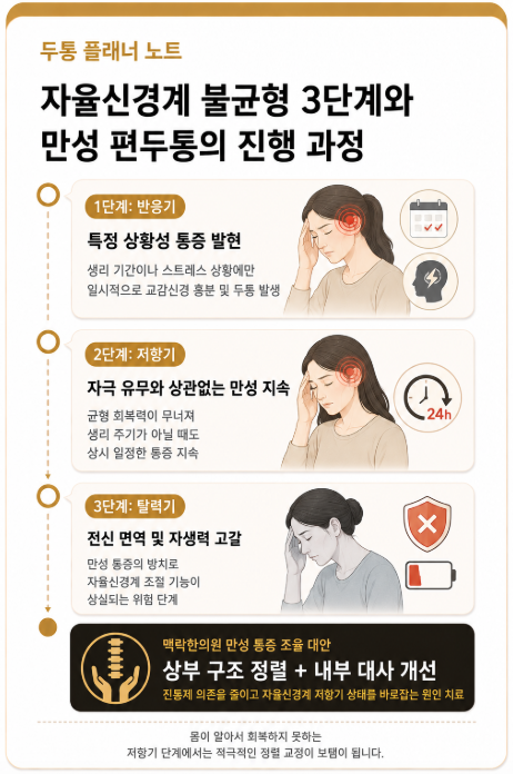 생리중 두통 왼쪽 머리 통증 유발하는 자율신경 저항기