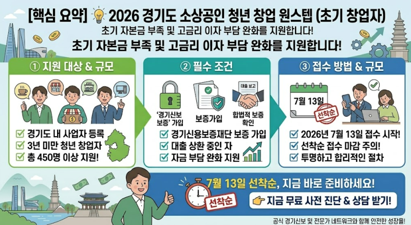 경기도 청년 정책자금 선착순 450명! (2026경기도 소상공인 청년 창업 원스텝)