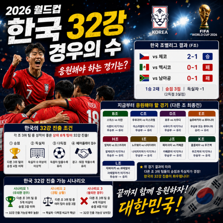 한국<b>축구 32강 경우의 수</b>는?