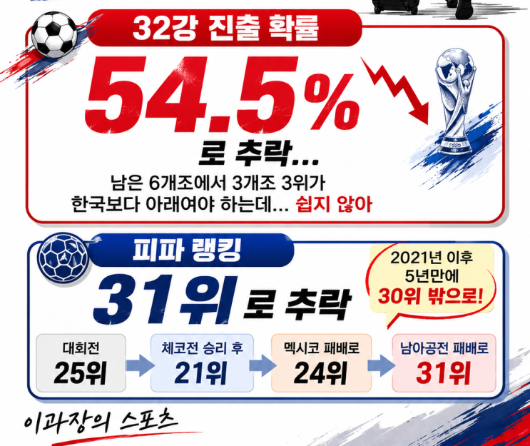 한국 <b>피파랭킹</b> 31위로 추락, 32강 진출 확률과 대진표 일정