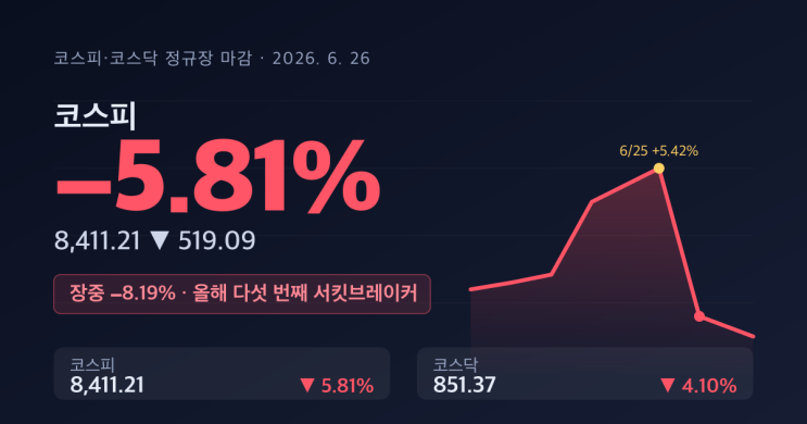 <b>코스피</b> 장중 -8% 서킷브레이커... <b>상승분</b>을 하루에 <b>반납</b>했다