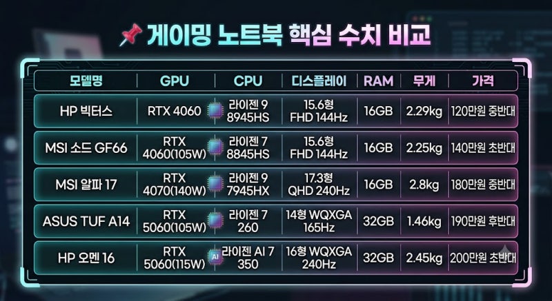 게이밍 노트북 추천 TOP5 — RTX 4060/5060, TGP로 진짜 성능 비교 (2026 최신판)