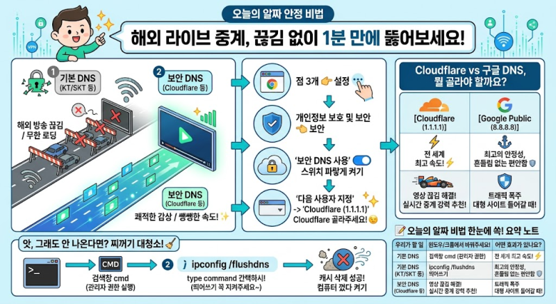 크롬 보안 DNS 설정으로 해외 사이트 접속 차단 무한 버퍼링 해결 방법