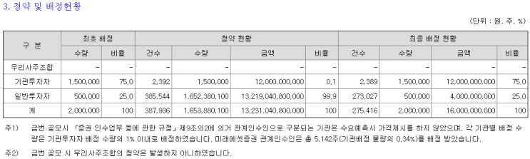 〔7월 1일 상장〕 『<b>매드업</b>』 최종 유통물량, 유통금액... 