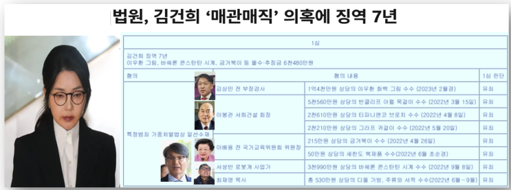 최순실도 울고 갈 <b>김건희</b>의 <b>매관매직</b>, 징역 7년 선고