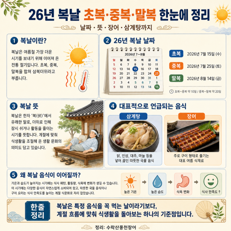 <b>26년</b> 복날 <b>초복</b> 중복 말복 날짜 장어 삼계탕 뜻까지