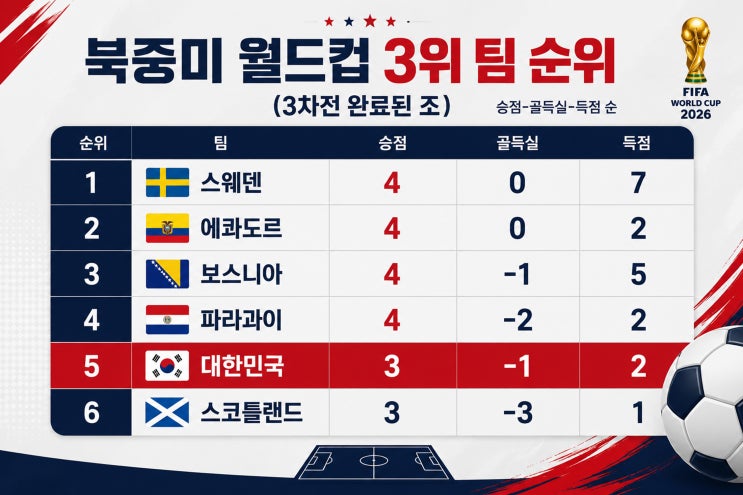 2026 북중미 월드컵 <b>조 3위</b> 와일드카드 실시간 <b>순위</b>