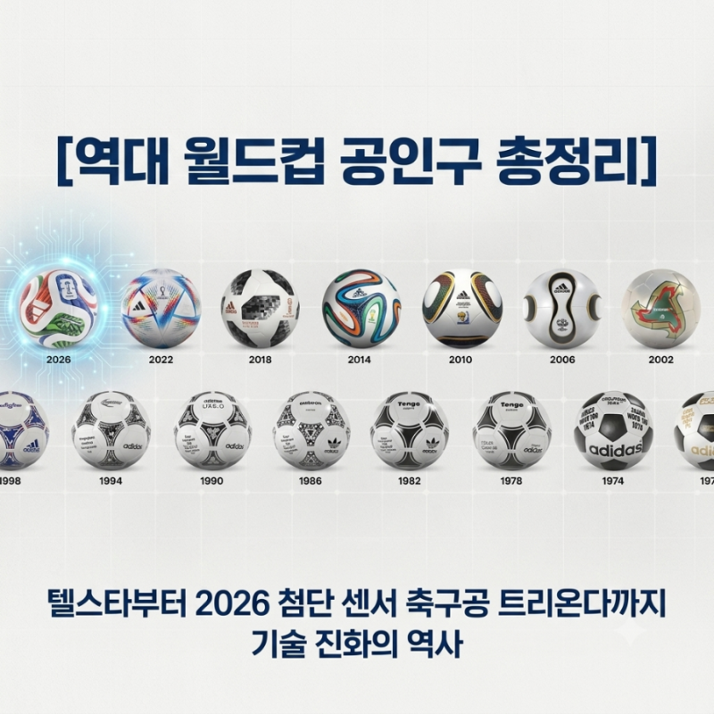 [역대 월드컵 공인구 총정리] 텔스타부터 2026 첨단 센서 축구공 트리온다까지 기술 진화의 역....