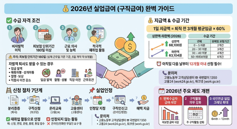 2026년 실업급여 신청방법 완벽 가이드 — 조건·금액·절차·주의사항 총정리