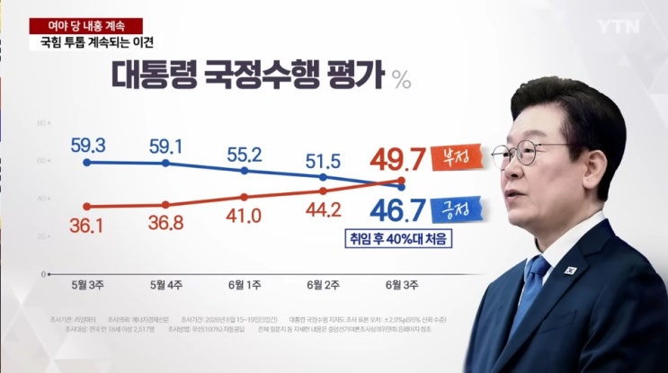 <b>이재명 지지율 하락</b> 이유, 능력의 한계 드러났기 때문