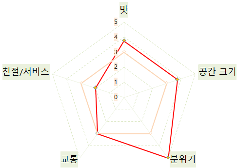 통큰게장 영종본점 사진 3