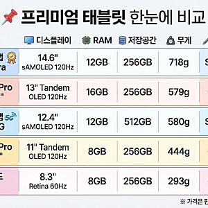 프리미엄 태블릿 추천 TOP5 — 갤탭 S10 Ultra vs 아이패드 Pro M4, 크리에이터용 (2026 6월 최신판)