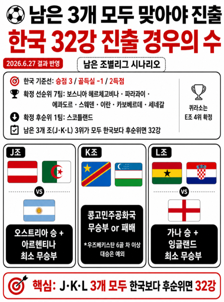 6월 28일 기준 <b>한국</b> 월드컵 32강 <b>경우의 수</b> 가능성?