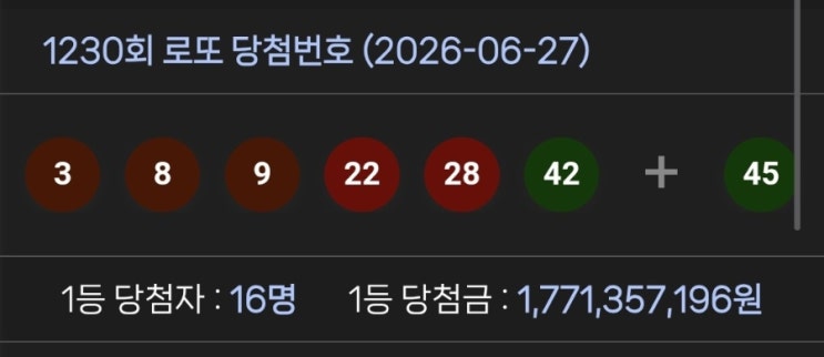 제<b>1230회</b> <b>로또</b> 1등 <b>당첨번호</b> 조회, 3·8·9·22·28·42... 