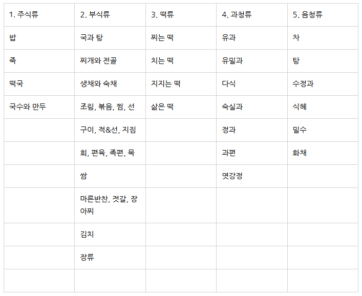 조리기능장 실기 품목