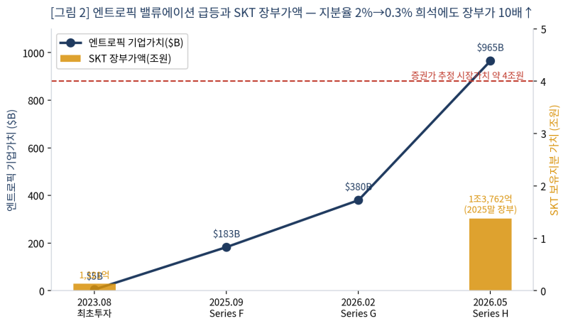SK텔레콤은 정말 저평가인가 :엔트로픽 지분과 AI 투자, 장부로 검증하기