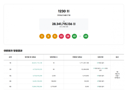 " <b>1,230회 로또 당첨번호</b> '3, 8... 보너스 번호와 대박 터진... 