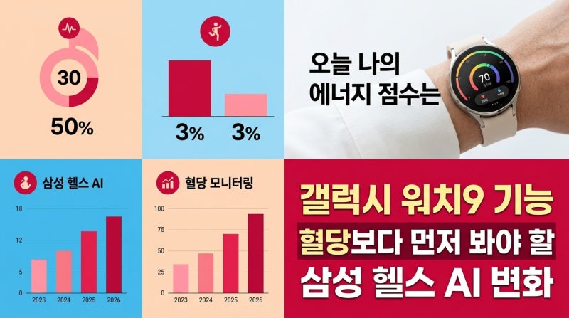 갤럭시 워치9 기능 혈당보다 먼저 봐야 할 삼성 헬스 AI 변화, 일주일 동안 직접 손목에 차고 ....