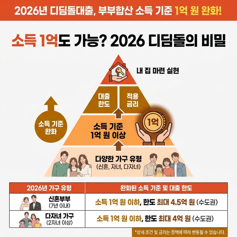 2026년 하반기 디딤돌대출 부부합산 소득 기준 완화 한도, 내 연봉으로도 신청이 가능할까?