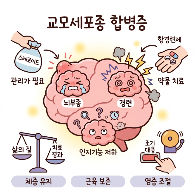 교모세포종 합병증 총정리｜뇌부종·경련·인지기능 저하의 발생 구조