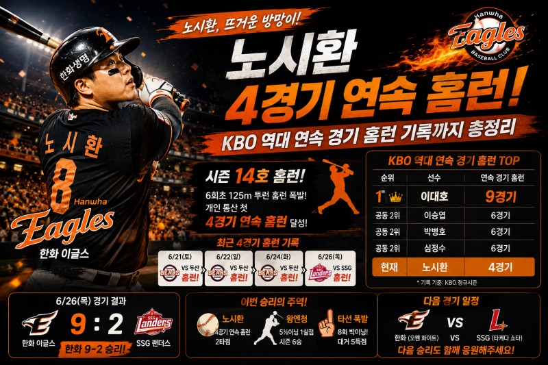 노시환 4경기 연속 홈런! KBO 역대 연속 경기 홈런 기록까지 총정리