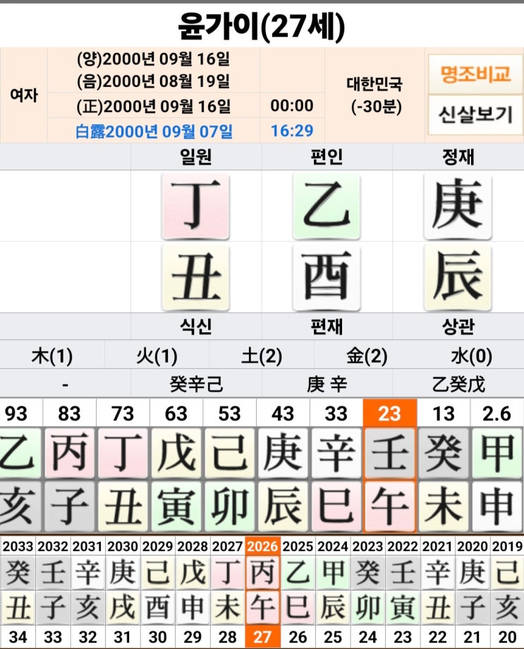 18살 나이 차이, <b>장기하 윤가이</b> 궁합 사주