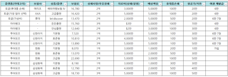 [몽골] 7월에 몽골 여행 가기 (3) 여행자 보험 가입하기 / 토글, 투어모즈, 마이뱅크 보험 보장 ....