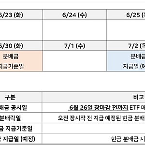 Tiger 미국나스닥100타겟데일리커버드콜 7월초 분배금 공시