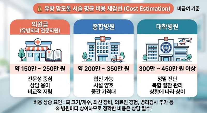 유방 맘모톰 비용 왜 병원마다 200만 원이나 차이 날까? 실비 받으려면 이것부터 확인하세요