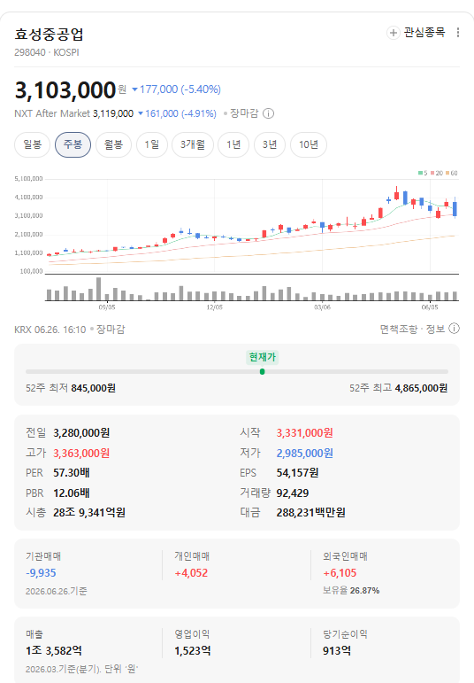 [종목분석] 전 세계가 줄 서서 기다리는 효성중공업 변압기, 주가 다시 폭발할까?