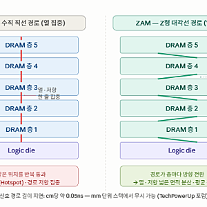 AI 반도체 공부 — AI가 멈추지 않으려면 메모리가 바뀌어야 한다 : ZAM Memory, 진짜 대안이 될 ....