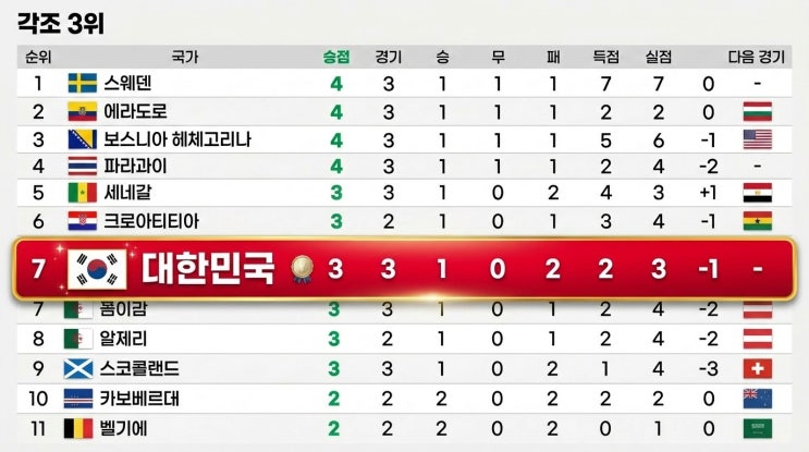 <b>홍명보호 7위</b> 추락, 한국 축구 32강 진출 확률 50% 빨간불... 