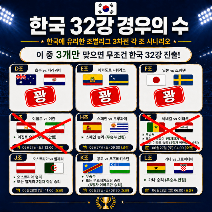 월드컵 <b>한국</b> 32강 <b>경우의 수</b> 실시간 빙고 대진 일정 진출 상대... 