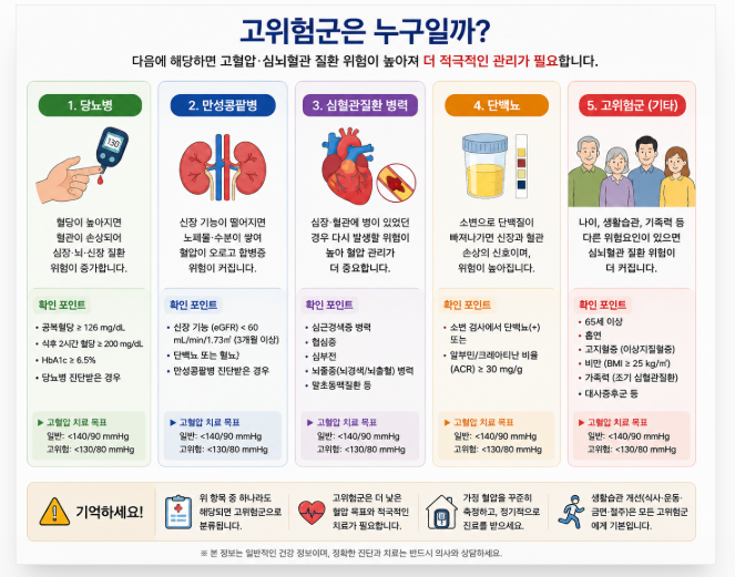 혈압 130·140·150·160 수치별 한눈에 정리