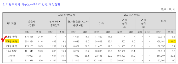 [최종의무보유확약] 6월 29일(월) 상장, <b>져스텍</b>(주관사... 