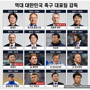 역대 한국 축구대표팀 감독 목록과 선임 기준 총정리