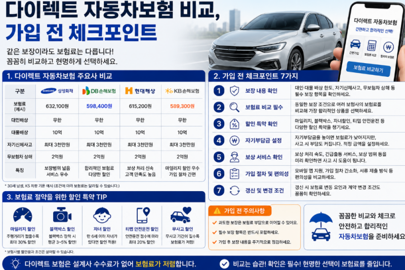 다이렉트 자동차보험 비교, 가입 전 체크포인트