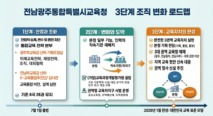 K-<b>전남광주</b>교육<b>특별시</b> 준비위,‘3단계 <b>조직 개편</b>’및‘이공계... 