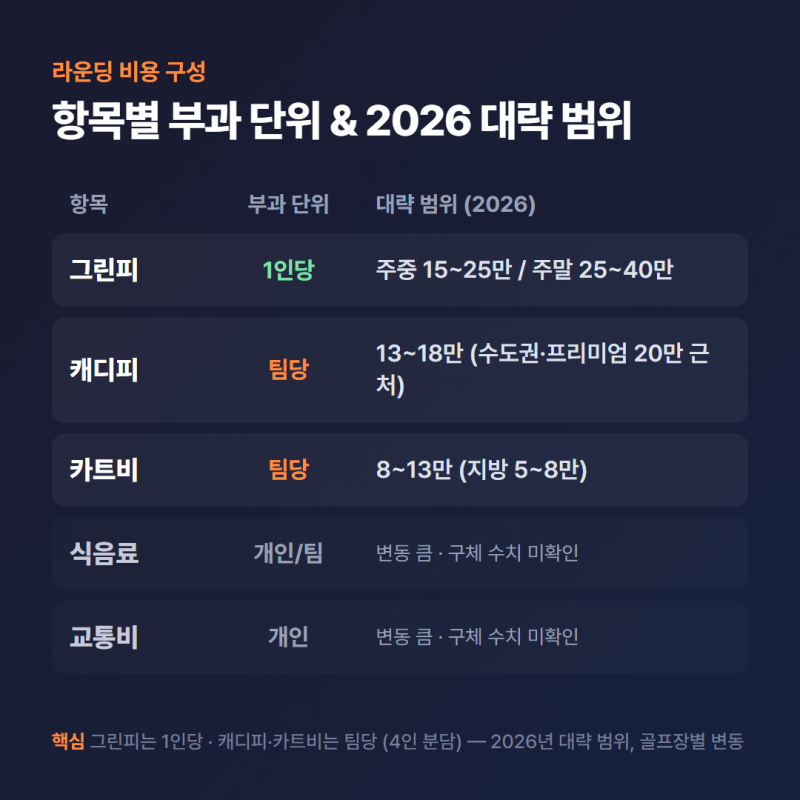1인 라운딩 총비용 정리 (2026년 시점 인당얼마면 됨?)