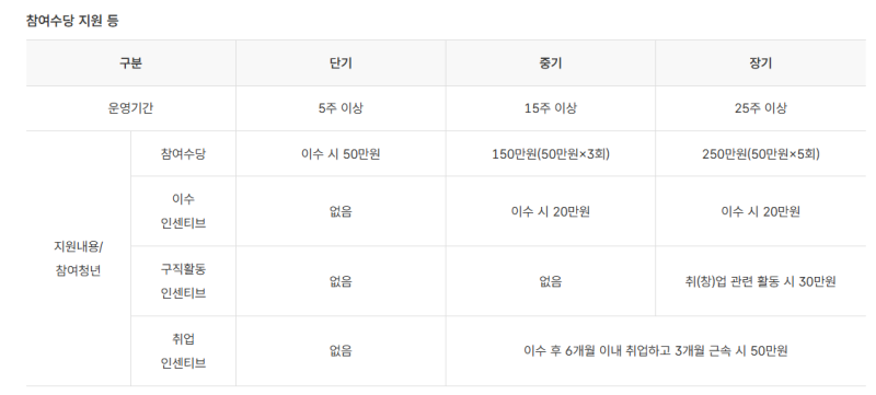 대구 동구청년센터 청년도전지원사업 중기 1기 후기