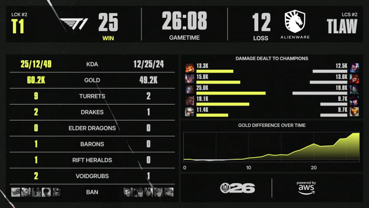 [LOL] 06.28 / 2026 MSI 플인 <b>T1</b> vs TLAW (3:0)