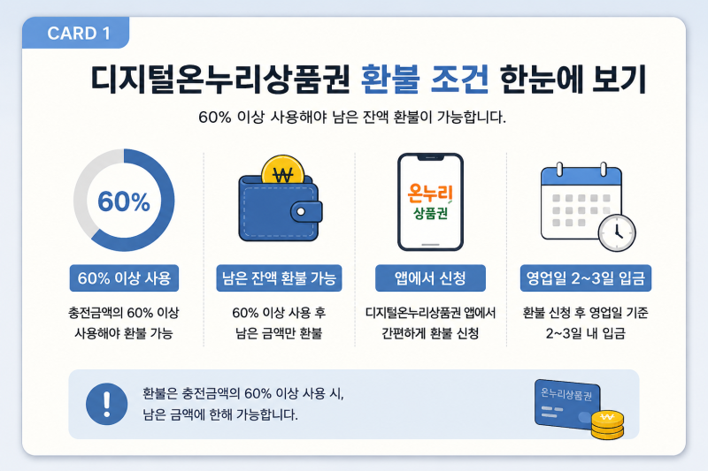 디지털온누리상품권 환불 방법 "60% 사용하면 가능?" 환불조건, 입금기간 총정리