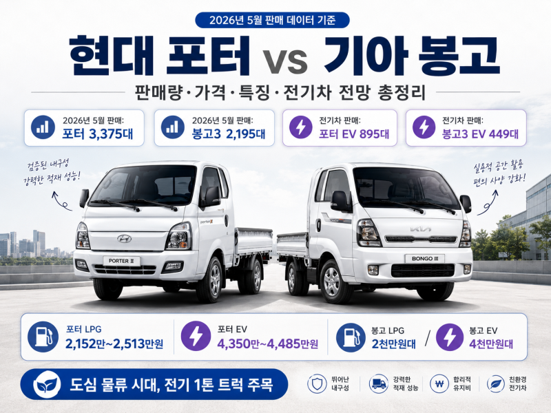 현대 포터2 vs 기아 봉고3 비교, LPG와 전기차 중 어떤 1톤 트럭을 선택해야 할까?