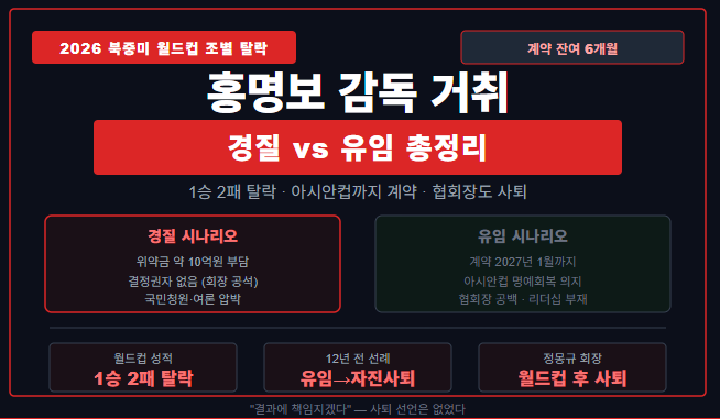 홍명보 감독 거취, 경질될까 유임될까? 지금 상황 총정리 [2026 월드컵]