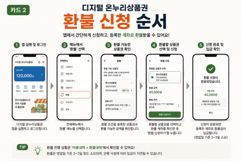 디지털온누리상품권 "환불 받을 수 있다?" 조건부터 방법까지